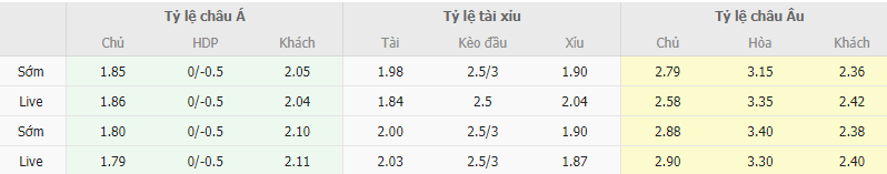 Ty le keo Arsenal vs Man City