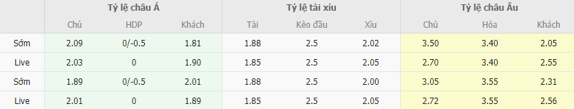 Ty le keo Everton vs MU