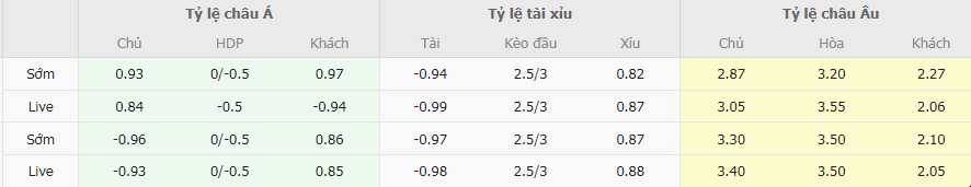 Tỷ lệ kèo Burnley vs West Ham