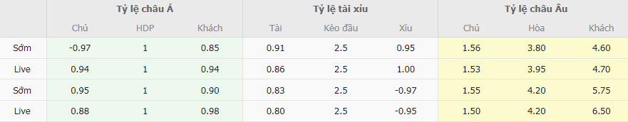 Tỷ lệ kèo Groningen vs Eindhoven