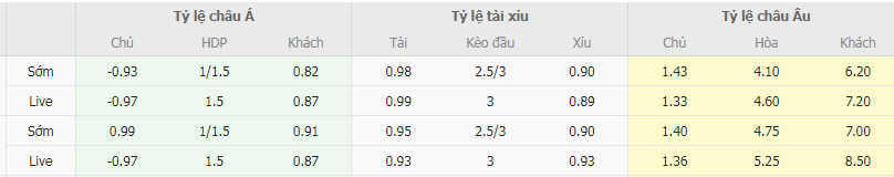 Tỷ lệ kèo Leeds vs Swansea