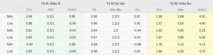 Tỷ lệ kèo Lyon vs Metz