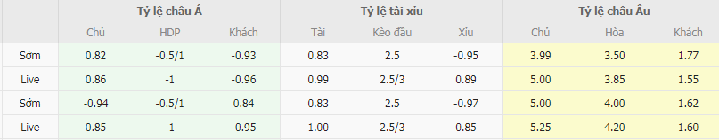 Tỷ lệ kèo Sheffield Wed vs Leicester