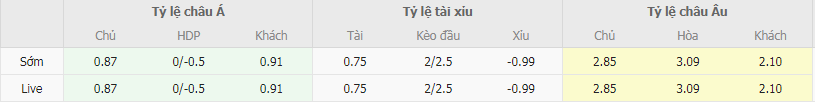 Tỷ lệ kèo Torpedo vs Rodina Moscow