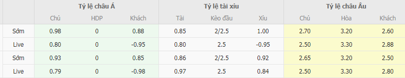 Tỷ lệ kèo Villarreal B vs Andorra