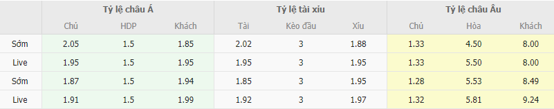 Ty le keo Arsenal vs West Ham