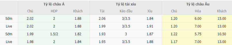 Ty le keo Aston Villa vs Sheffield United