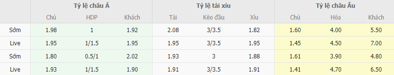 Ty le keo Liverpool vs Newcastle