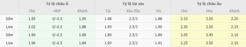 Ty le keo Norwich vs Southampton