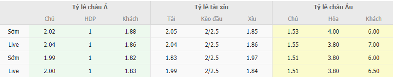 Ty le keo Sociedad vs Alaves