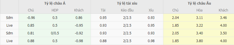 Tỷ lệ kèo Cardiff vs Birmingham