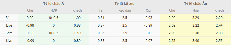 Tỷ lệ kèo Coventry vs Southampton