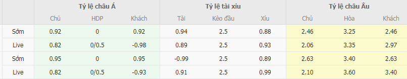 Tỷ lệ kèo Everton vs Fulham