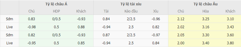 Tỷ lệ kèo Fulham vs Nottingham