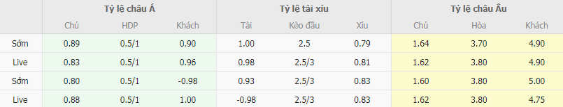 Tỷ lệ kèo Guimaraes vs Rio Ave