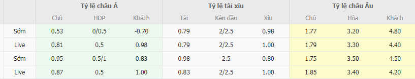 Tỷ lệ kèo Hibernian vs Motherwell