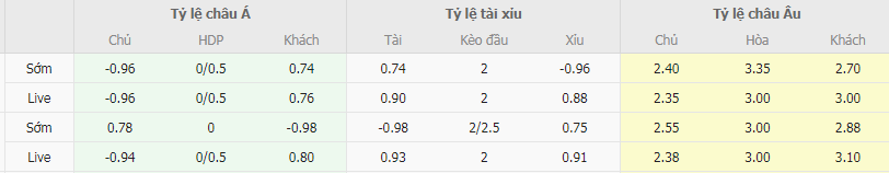 Tỷ lệ kèo Livingston vs St Johnstone