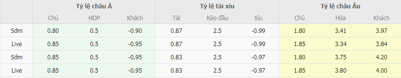 Tỷ lệ kèo Middlesbrough vs Hull