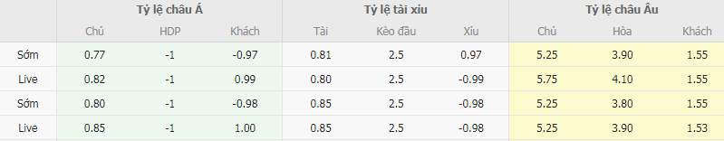 Tỷ lệ kèo Rotherham vs Sunderland