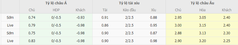 Tỷ lệ kèo Sheffield Wed vs Hull