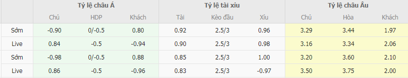 Tỷ lệ kèo Sunderland vs Leeds