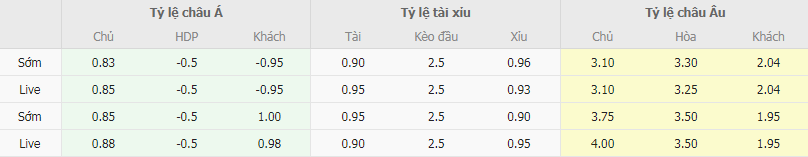 Tỷ lệ kèo Villarreal B vs Eibar