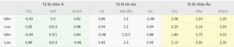 Tỷ lệ kèo West Ham vs Wolves