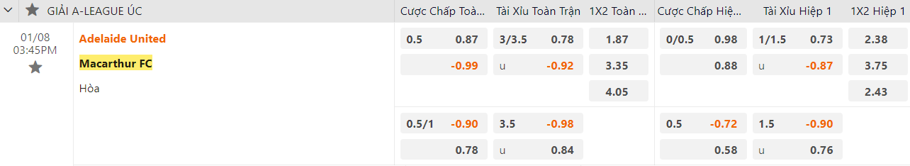 Ty le keo Adelaide vs Macarthur