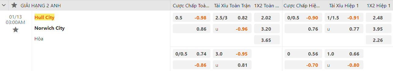 Ty le keo Hull vs Norwich