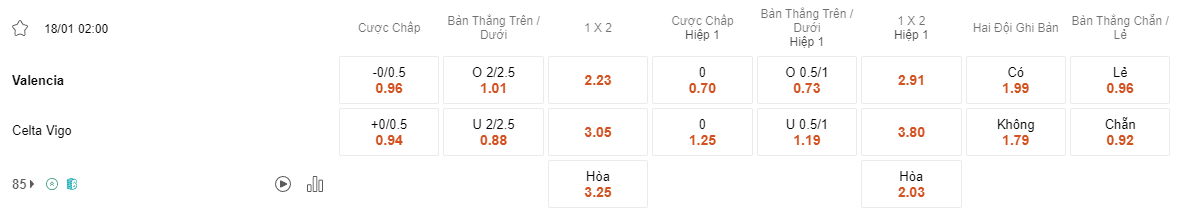 Ty le keo Valencia vs Celta Vigo