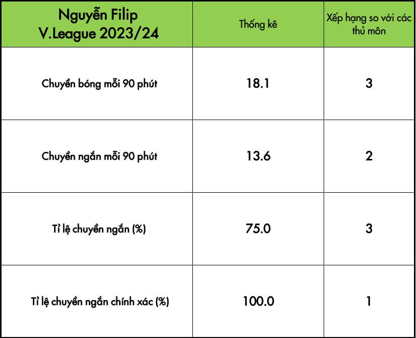 Nguyễn Filip nằm trong nhóm dẫn đầu của các thủ môn V.League ở khía cạnh chuyền ngắn