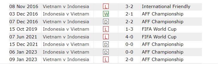 Indonesia 7 năm chưa thể thắng Việt Nam