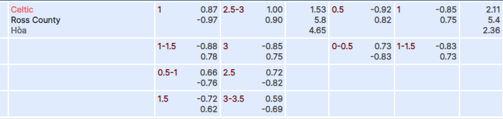 Tỷ lệ kèo Celtic vs Ross County