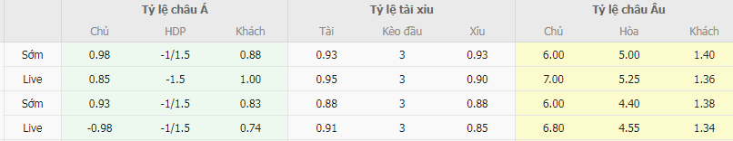 Tỷ lệ kèo Challans vs Rodez