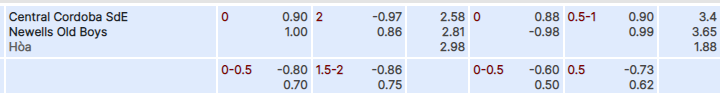 Tỷ lệ kèo Cordoba vs Newell's Old Boys