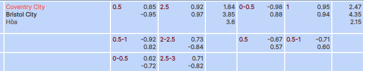 Tỷ lệ kèo Coventry vs Bristol