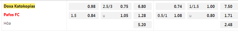 Tỷ lệ kèo Doxa vs Pafos