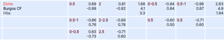 Tỷ lệ kèo Elche vs Burgos