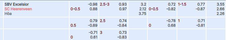 Tỷ lệ kèo Excelsior vs Heerenveen