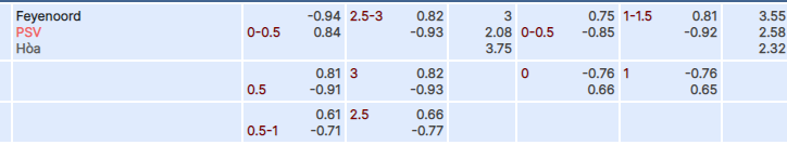 soi kèo; soi kèo Feyenoord vs PSV; nhận định bóng đá; nhận định Feyenoord vs PSV; Bongdalu;