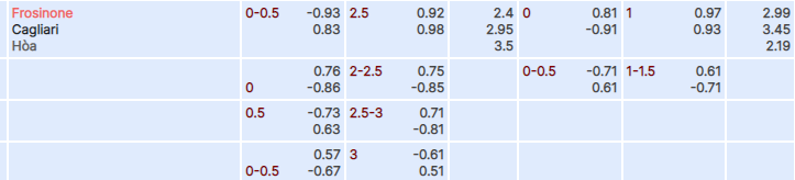 Tỷ lệ kèo Frosinone vs Cagliari