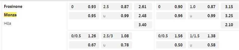 Tỷ lệ kèo Frosinone vs Monza