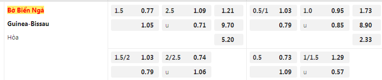 Tỷ lệ kèo Bờ Biển Ngà vs Guinea Bissau
