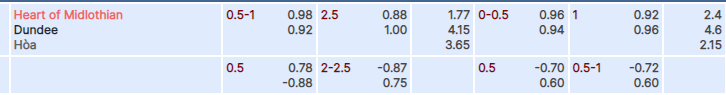 Tỷ lệ kèo Hearts vs Dundee