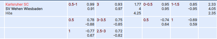 Tỷ lệ kèo Karlsruher vs Wiesbaden