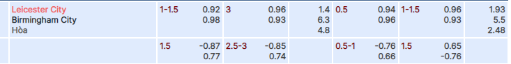 Tỷ lệ kèo Leicester vs Birmingham