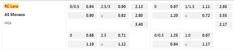 Tỷ lệ kèo Lens vs Monaco