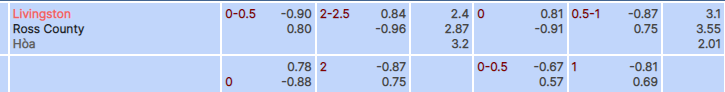 Tỷ lệ kèo Livingston vs Ross County
