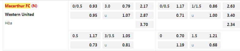 Tỷ lệ kèo Macarthur vs Western