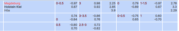 Tỷ lệ kèo Magdeburg vs Holstein Kiel